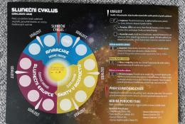 Deska slunečního cyklu (základní hra)